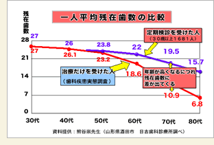 日本人の平均残存歯数の欧米との比較表